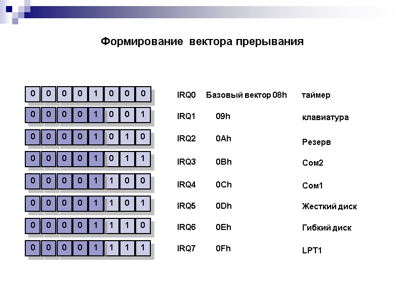 Формирование вектора прерывания  Базовый вектор 08h 0 0 0 IRQ0 IRQ1 IRQ2 IRQ3